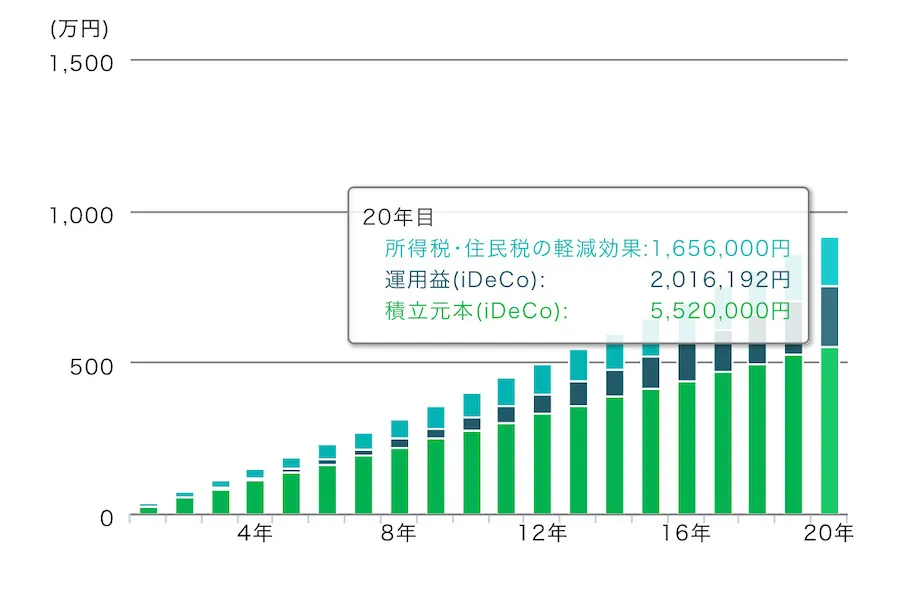 メリットを確認！税軽減シミュレーション