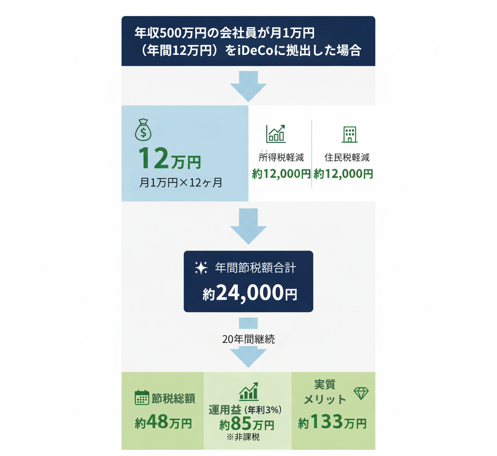 年収500万円の会社員が月1万円（年間12万円）をiDeCoに拠出した場合のイメージ