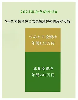 NISA非課税枠年間360万円
