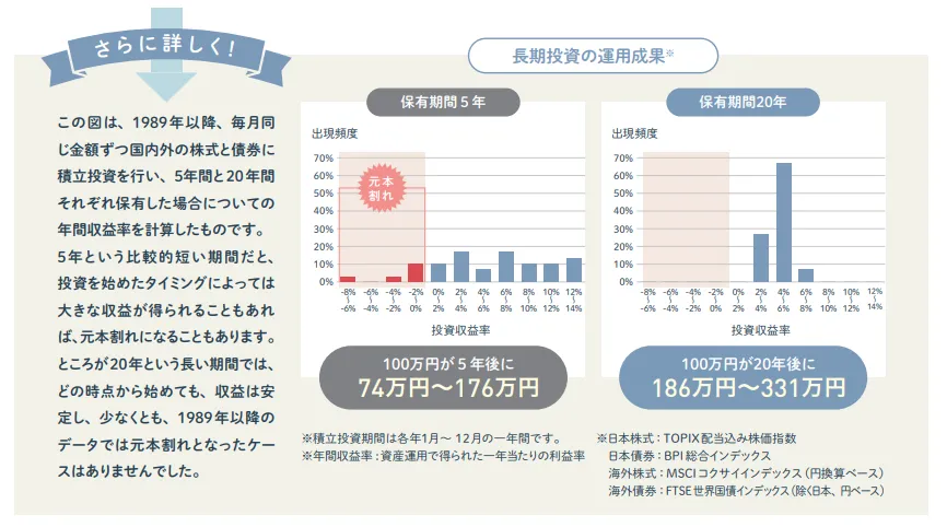 出典：NISAガイドブック｜金融庁