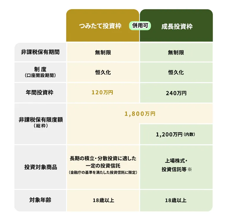 新NISAには次のような「積立投資枠」と「成長投資枠」があるイメージ