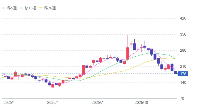Yafoo!ファイナンス｜日本オラクル【4716】株価推移