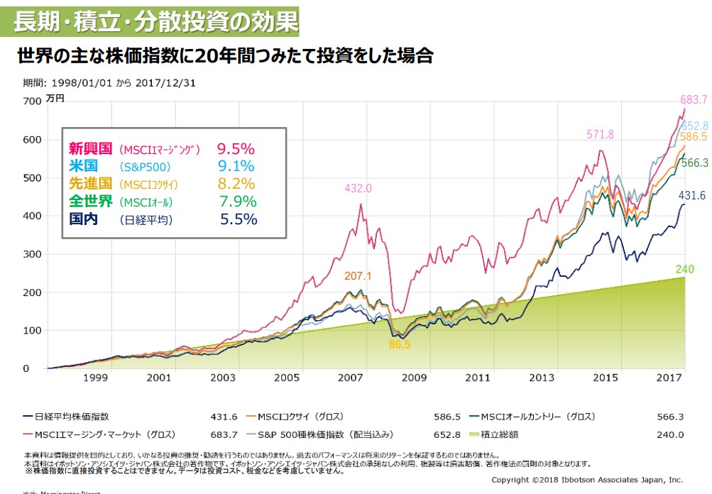 長期・分散・積立の効果｜金融庁