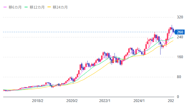 Yahoo!ファイナンス｜アップル【AAPL】株価推移のチャート