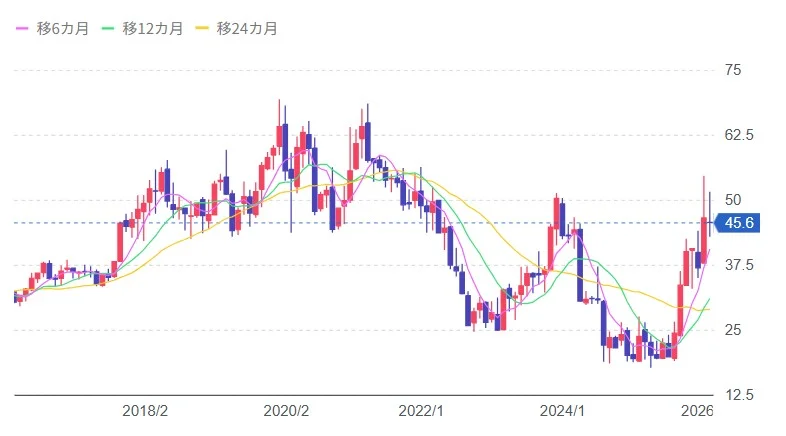 インテル株価10年