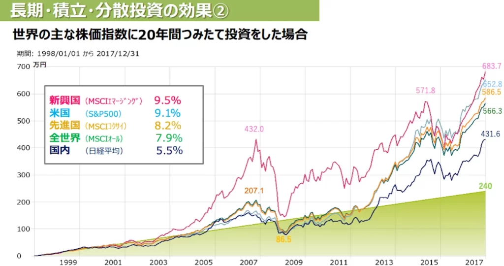 長期・積立・分散投資とNISA制度（P16）｜金融庁