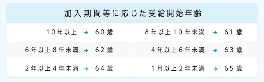 加入期間に応じた受給開始年齢