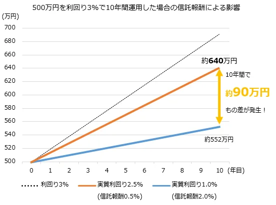 松井証券｜信託報酬の目安はどのくらい？低いほうがいい理由や計算方法