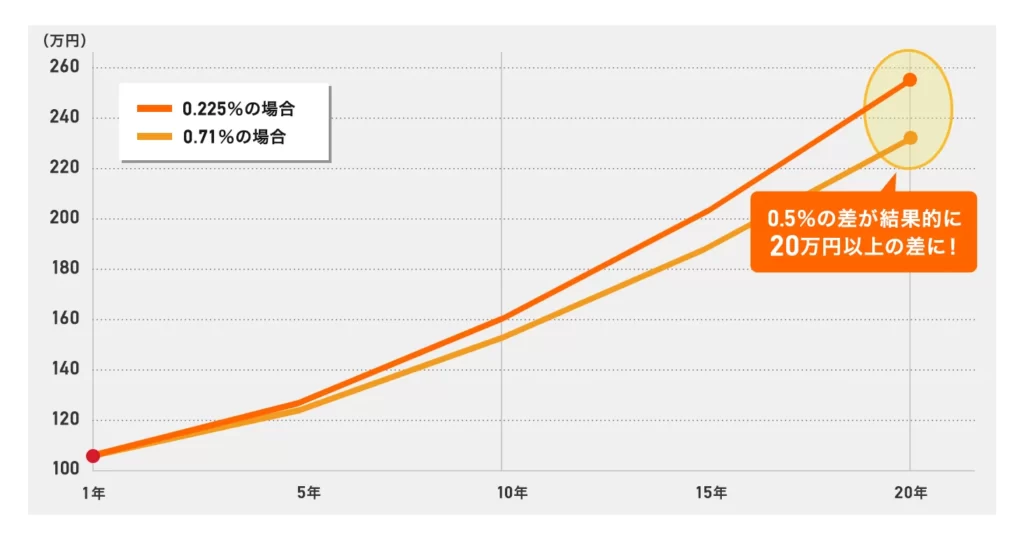 100万円を年5％で運用した場合、信託報酬が年0.5％違うと、20年間で20万円以上の差※が生じるグラフ
