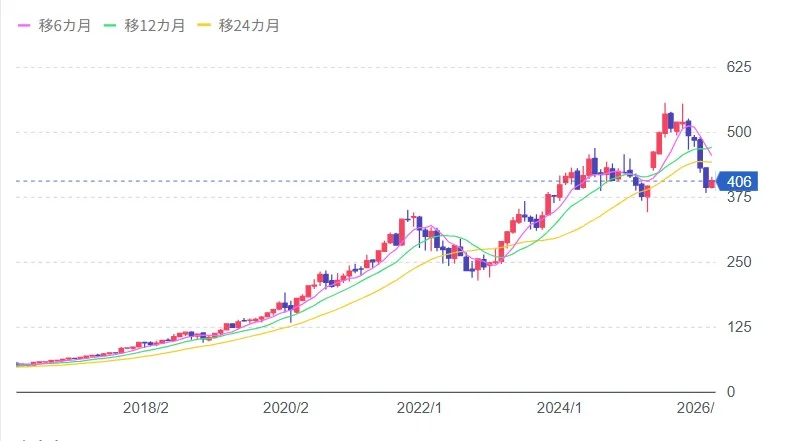 マイクロソフトの株価は、直近10年間