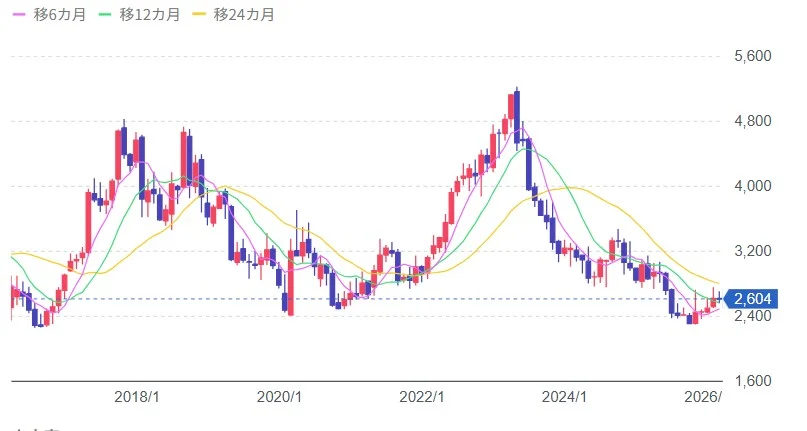 ヤクルト10年間の株価チャート