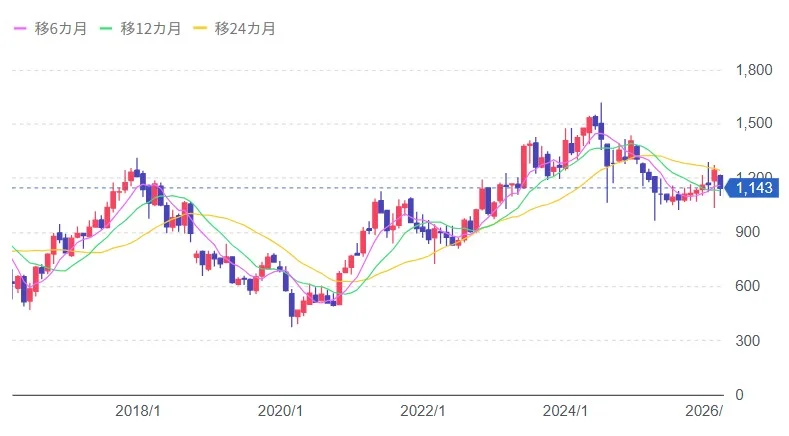 ヤマハ発動機の10年の株価チャート