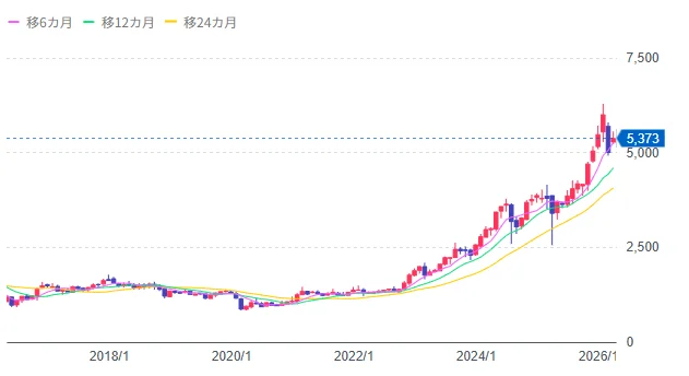 三井住友銀行10年の株価推移