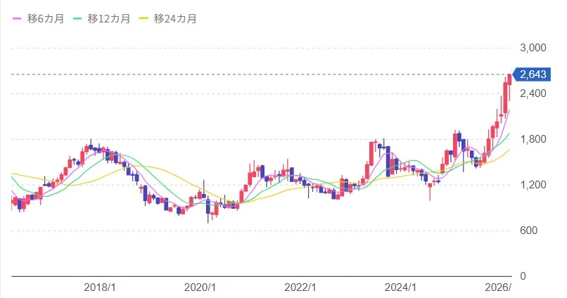 パナソニックの株価10年の推移