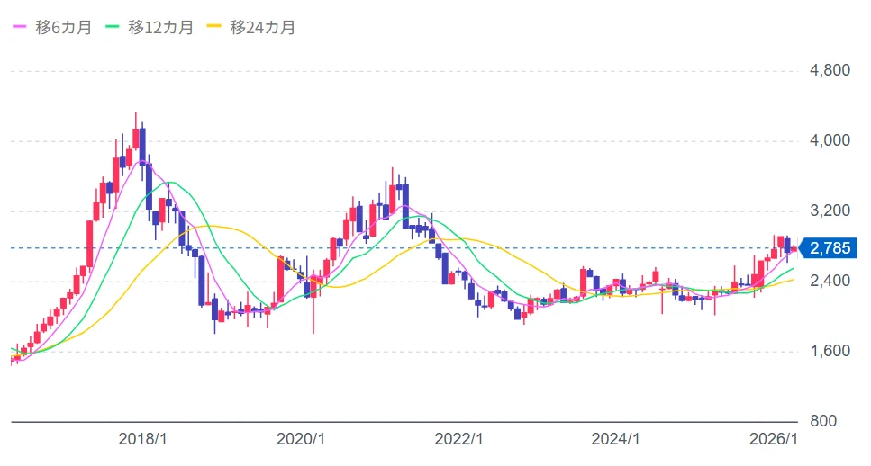 プリマハム直近10年間の株価のイメージ