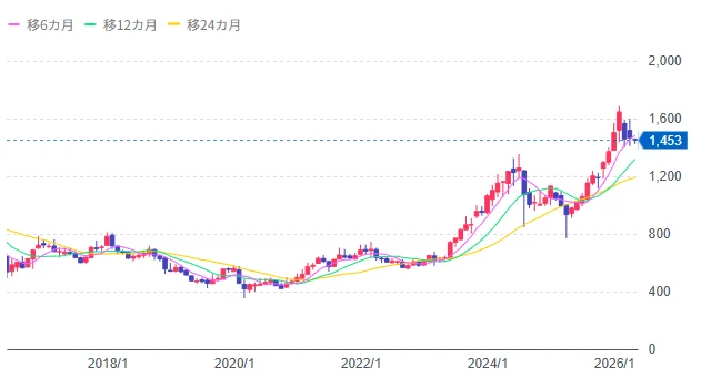 大和証券グループ本社の直近10年間の株価の推移表