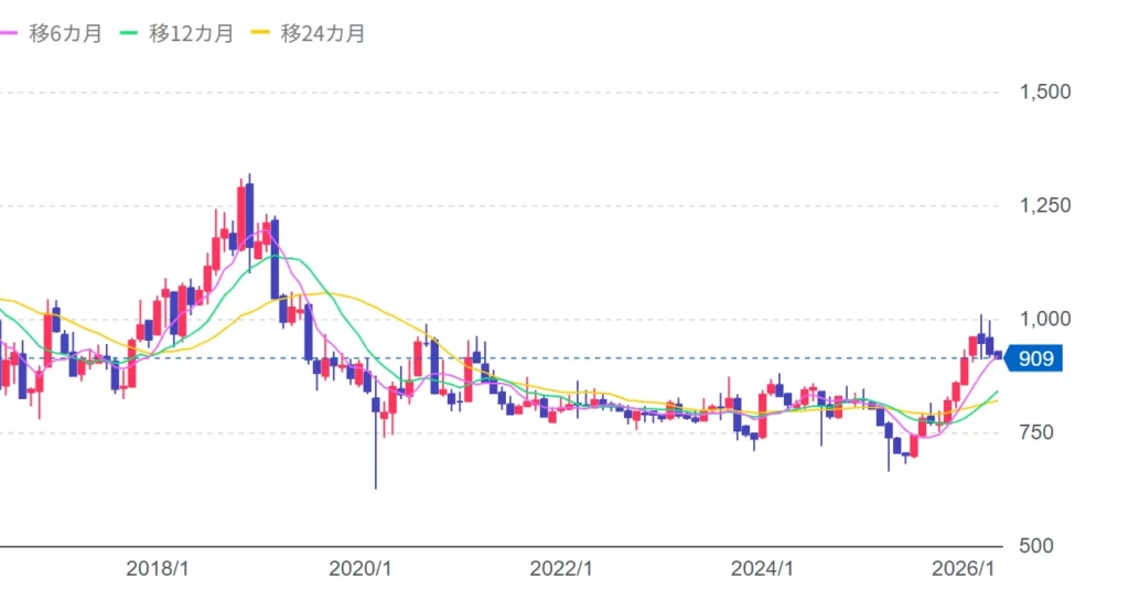 松井証券10年株価チャート
