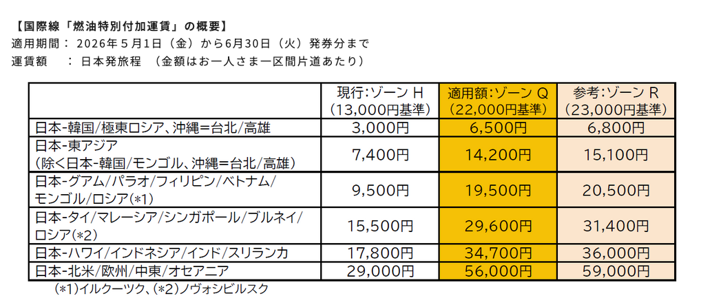 JAL/JTA国際線「燃油特別付加運賃」の適用額を改定(2026年5月~6月発券分)