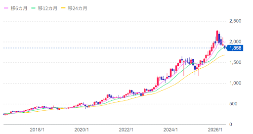伊藤忠商事10年株価推移