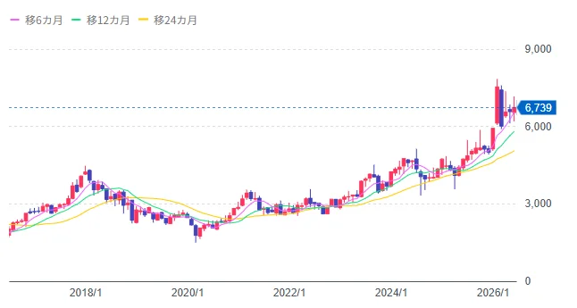 Yahoo!ファイナンス｜コマツ（6301）１０年のチャーチ推移