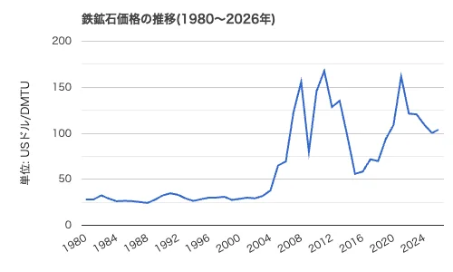 世界経済のネタ帳|鉄鉱石価格の推移(1980~2026年)