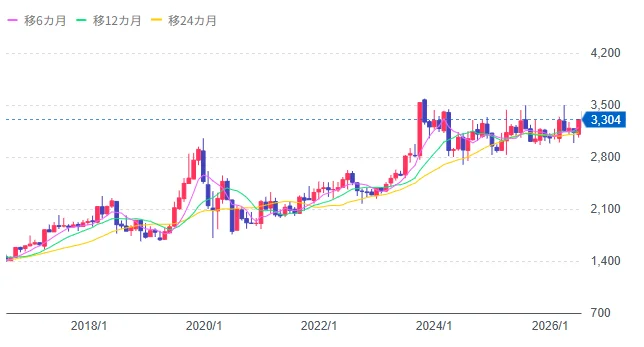 吉野家ホールディングスの直近10年間の株価の推移