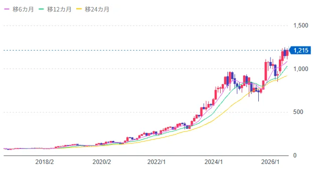 イーライリリーの直近10年の株価