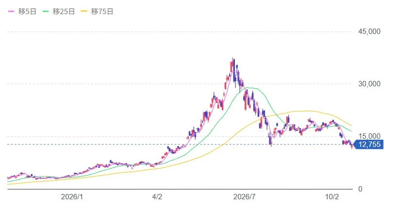 キオクシアの株価1年の株価チャート