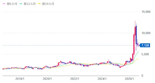 村田製作所の10年の株価チャート